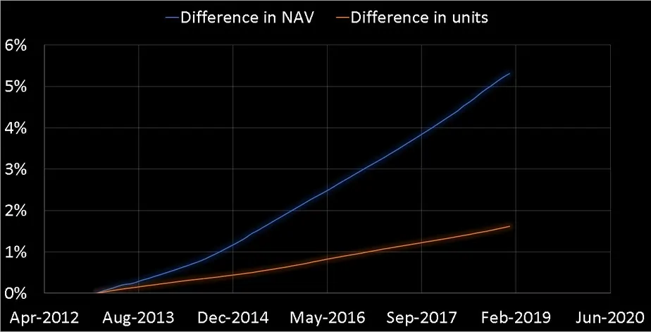 rate of growth of the direct plan NAV and rate of growth regular plan units