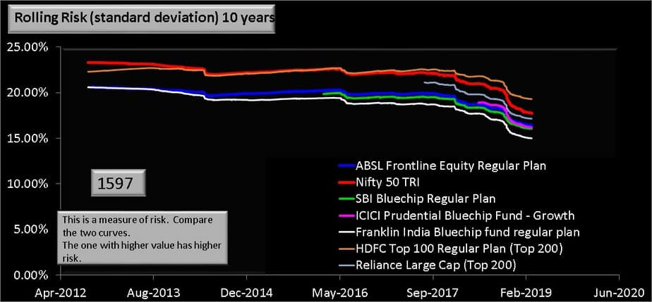 ABSL Frontline Equity Fund 10 year rolling risk comparison with index and peers