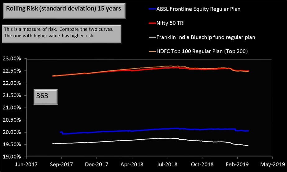 ABSL Frontline Equity Fund 15 year rolling risk comparison with index and peers