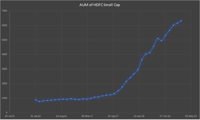 AUM growth of HDFC Small Cap Fund