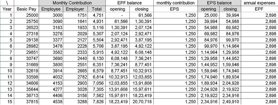 Epf contribution table 2021