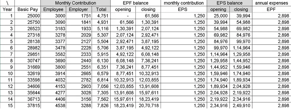 Higher EPF contribution on basic + allowances: schedule of investments with only basic considered for PF contribution