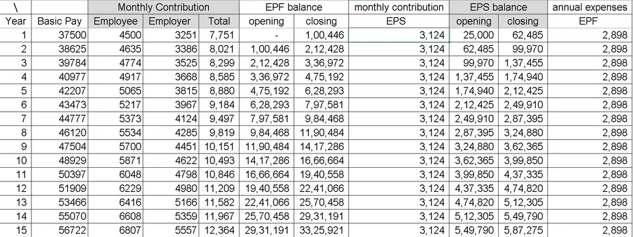 Higher EPF contribution on basic + allowances: schedule of investments with basic and allowances considered for PF contribution