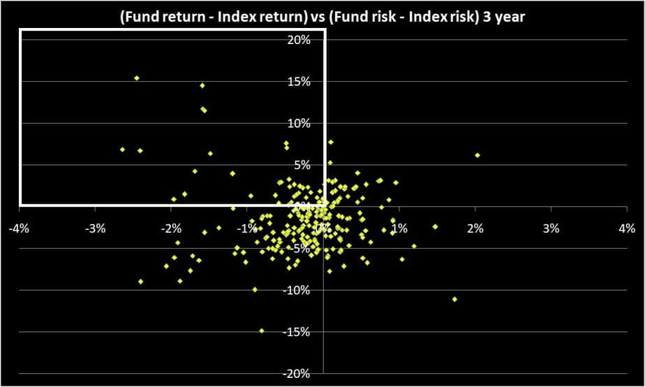 Relative Risk vs Reward of Mutual Funds: three years