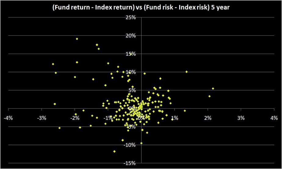 Relative Risk vs Reward of Mutual Funds: five years