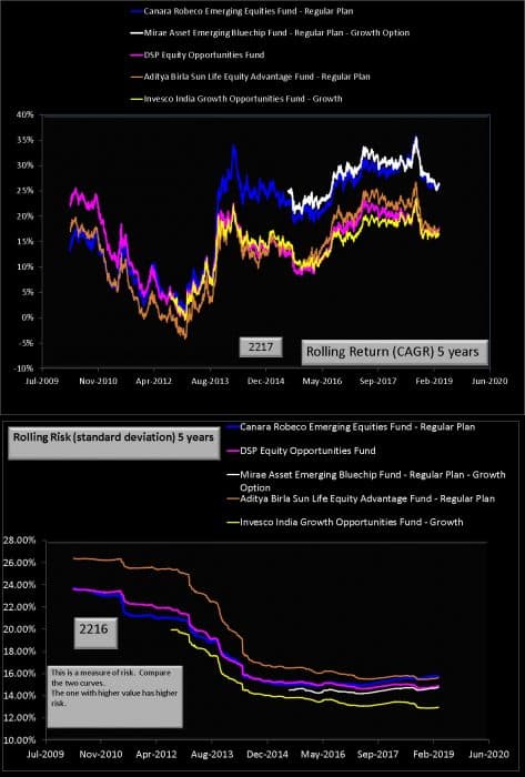 Canara Robeco Emerging Equities 5 year rolling returns and risk comparison with peers