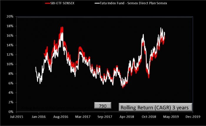 SBI Sensex ETF vs Tata Index fund rolling returns