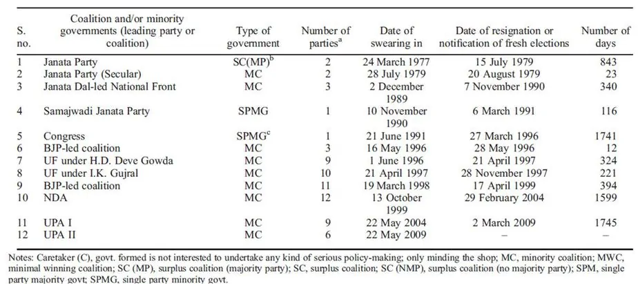 List of Elected Indian governments (prior to 2014)