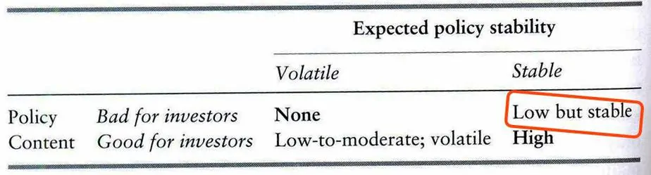Figure 6: Policy quality and stability both critical for investment