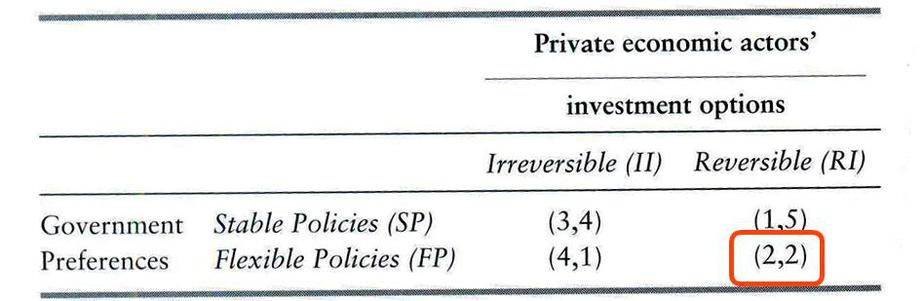 Figure 5: Business vs Government - Prisoner's Dilemma