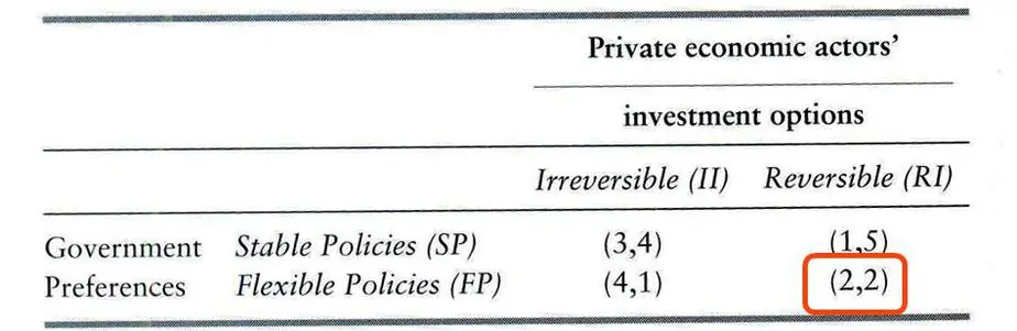 Figure 5: Business vs Government - Prisoner's Dilemma