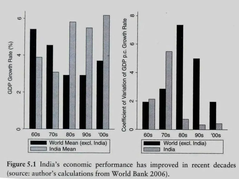 Figure 4: Growth - India vs Rest of the World