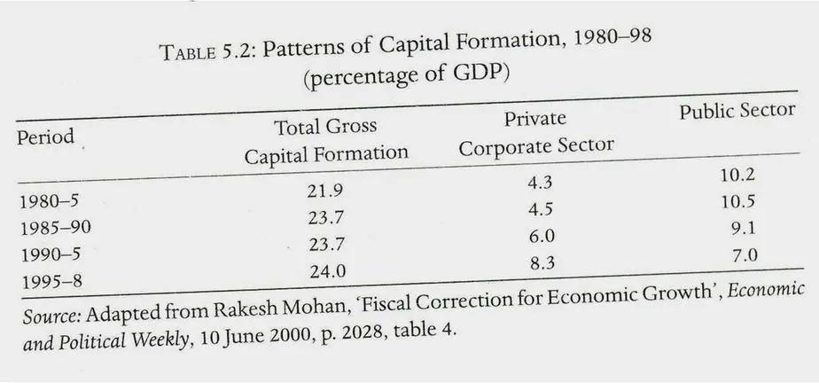 Figure 3: India - Patterns of Capital Formation