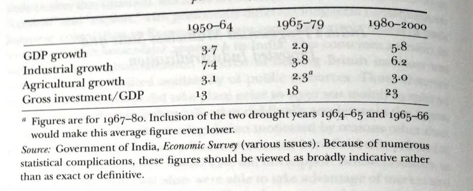 India - Basic Growth Data