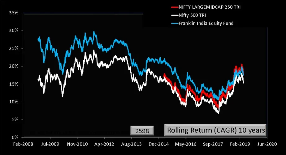 Franklin India Equity Fund 10 year rolling returns comparison with benchmarks