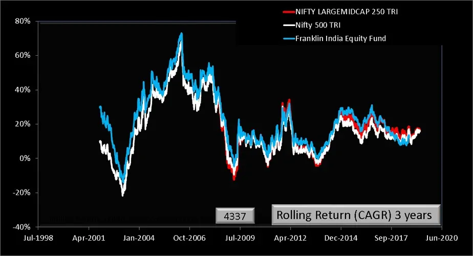 Franklin India Equity Fund 3 year rolling returns comparison with benchmarks