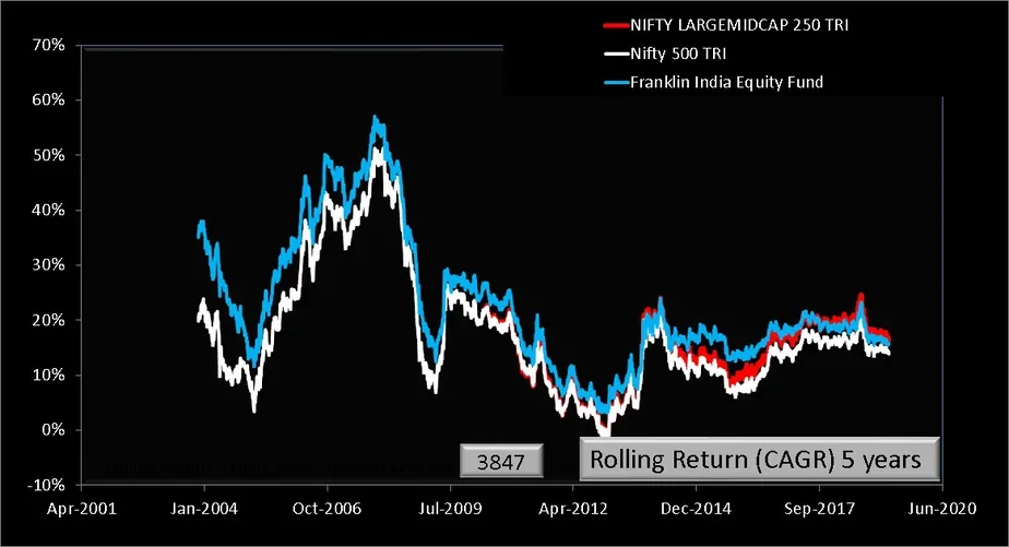 Franklin India Equity Fund 5 year rolling returns comparison with benchmarks