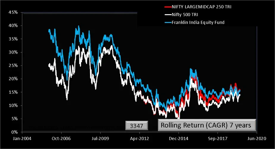 Franklin India Equity Fund 7 year rolling returns comparison with benchmarks