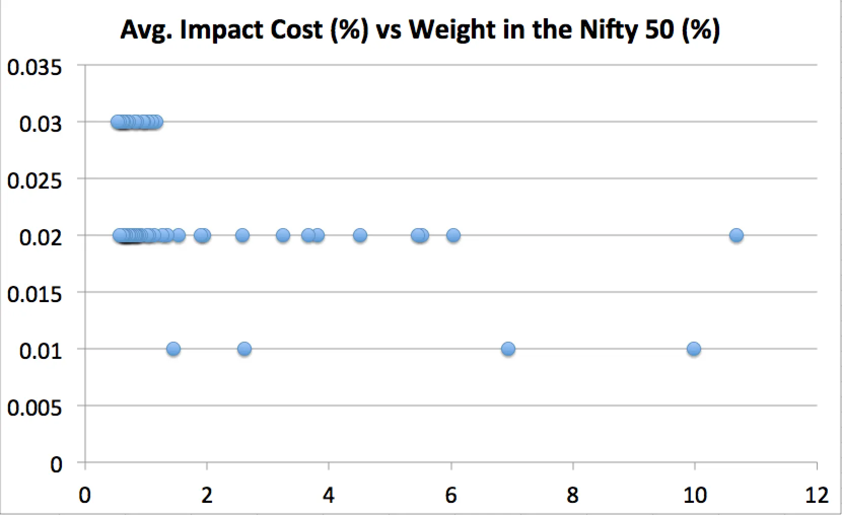 mpact cost of Nifty 50 stocks (March 2019) vs weightage