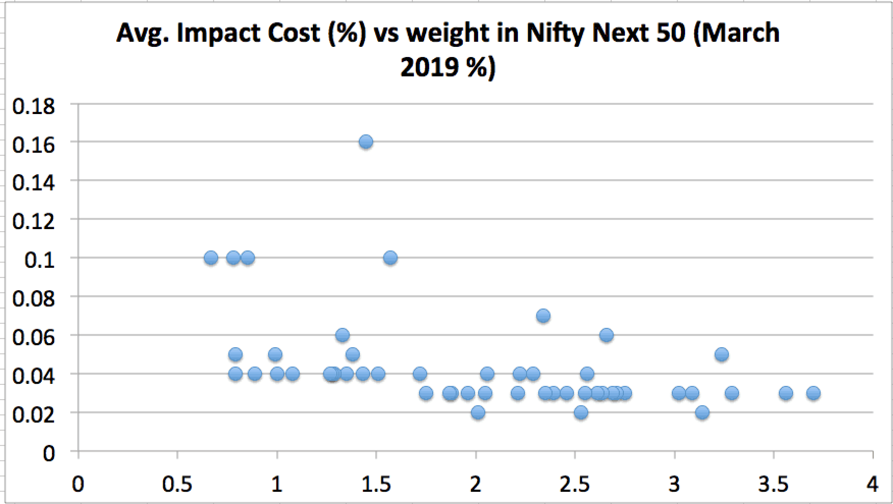 Impact cost of Nifty Next 50 stocks (March 2019) vs weightage