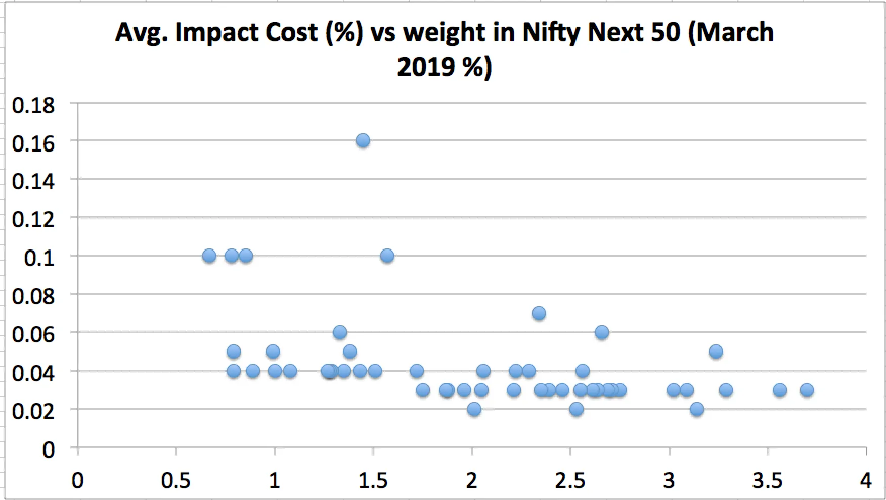 Impact cost of Nifty Next 50 stocks (March 2019) vs weightage