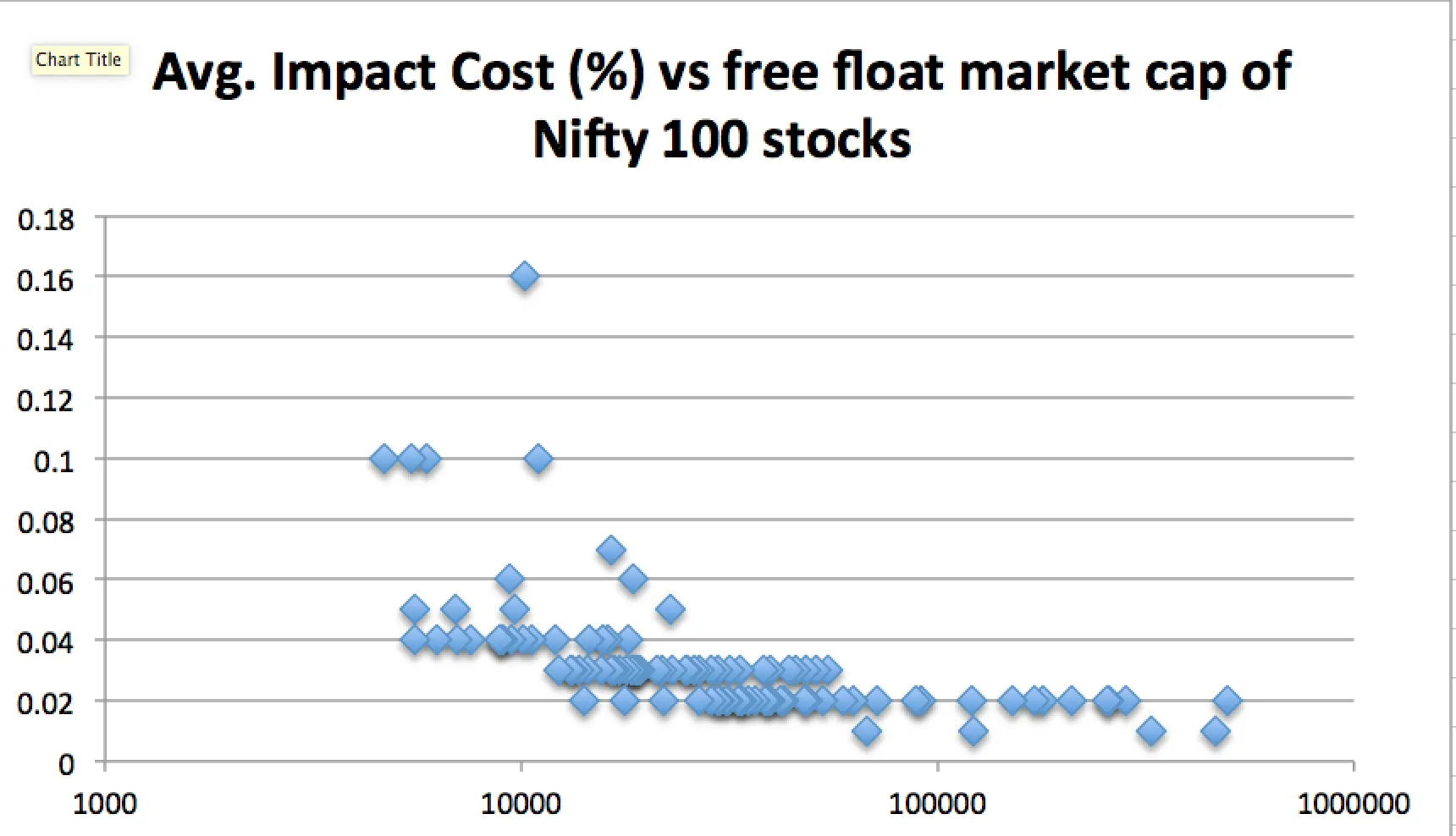 Impact cost vs Free float market cap of NIfty 100 stocks