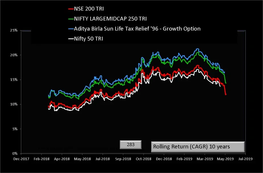 Aditya Birla Sun Life Tax Relief 96 Fund vs bemchmark indices ten year rolling return