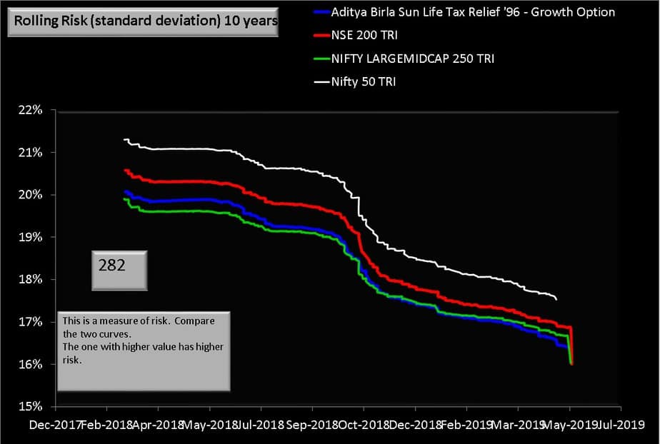 Aditya Birla Sun Life Tax Relief 96 Fund vs bemchmark indices ten year rolling risk