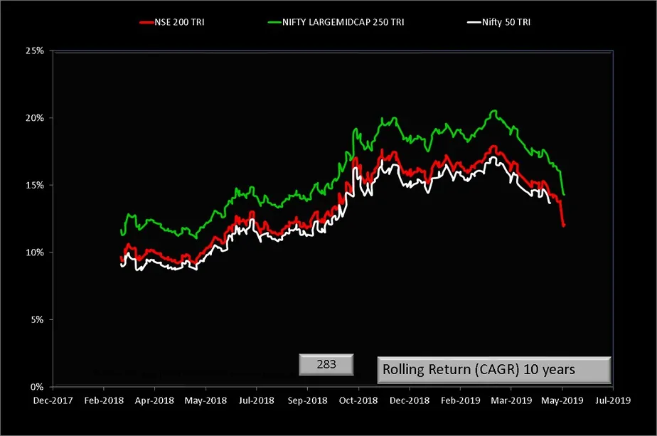 Nifty 200 vs Nifty 50 vs Nifty Largemidcap 250