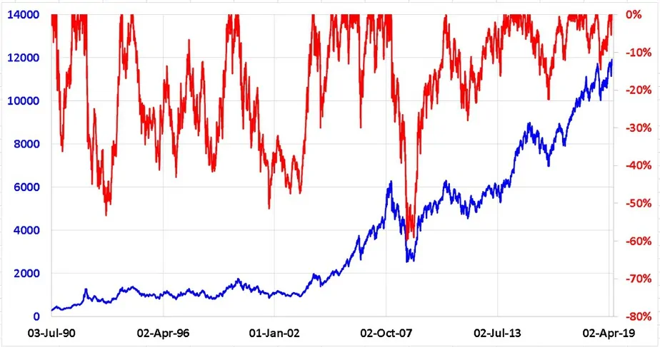 Nifty Closing Price and Draw Down