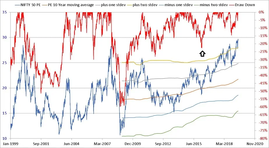 Nifty PE and Nifty Drawdown