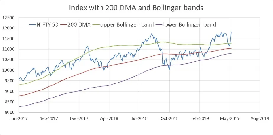 Nifty Valuation Tool screenshots Bollinger Bands