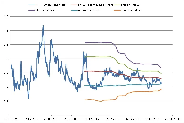 Nifty Valuation Tool screenshots DY and 10 year moving average