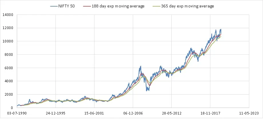 Nifty Valuation Tool screenshots EMA full