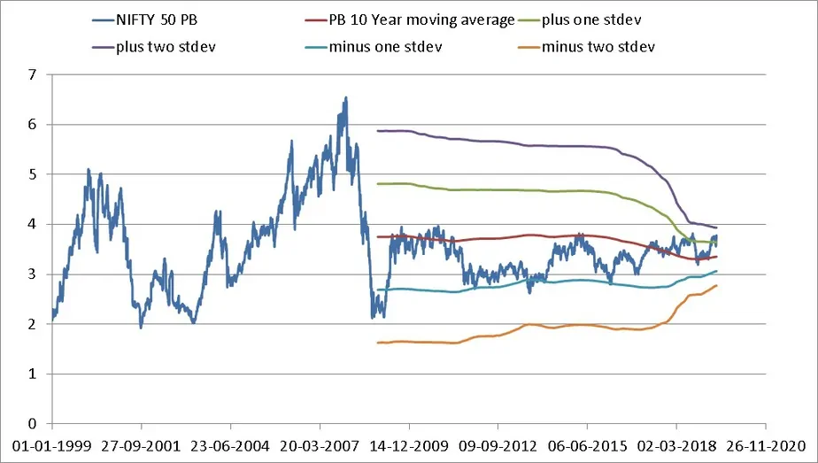 Nifty Valuation Tool screenshots PB and 10 year moving average