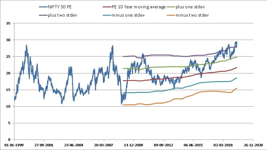 Nifty Valuation Tool screenshots PE and 10 year moving average