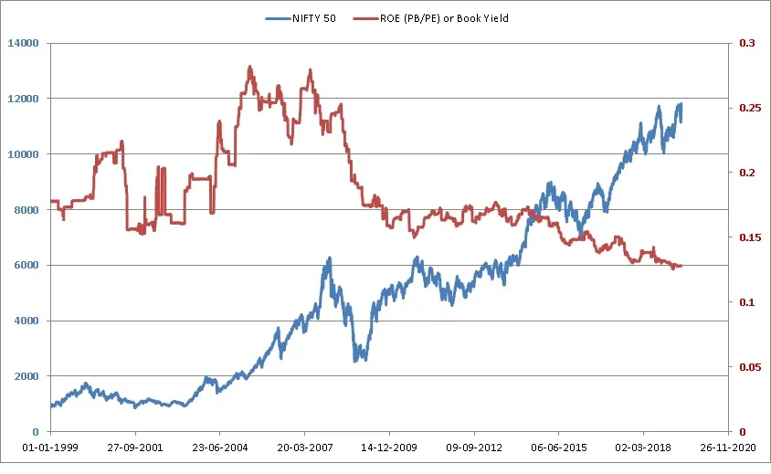 Nifty Valuation Tool screenshots ROE Book Yield