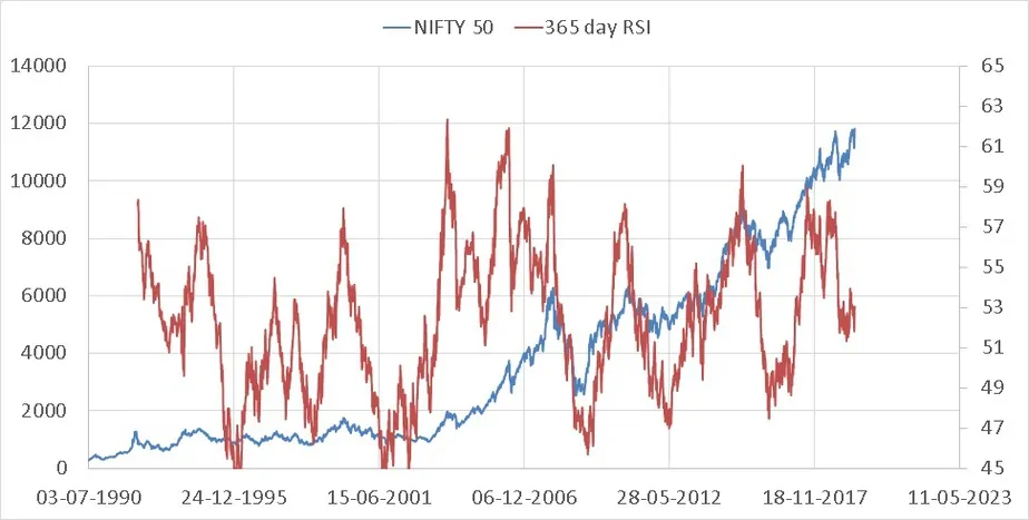 Nifty Valuation Tool screenshots Relative Strength Indicator