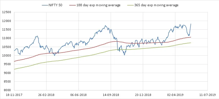 Nifty Valuation Tool screenshots exponential moving averages