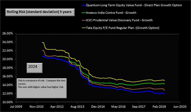 Tata Equity PE fund vs category peers rolling standard deviation over five years
