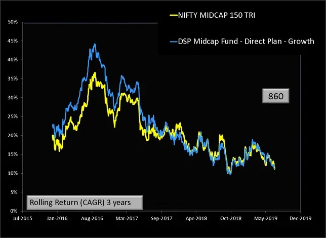 DSP Midcap fund three year rolling return performance