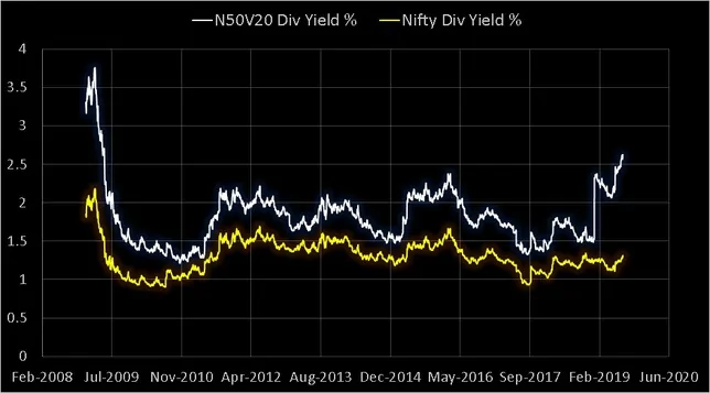 Nifty 50 Value 20 Div Yield vs Nifty 50 Div Yield