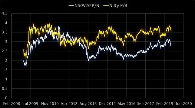 Nifty 50 Value 20 PB vs Nifty 50 PB Ratios