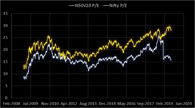 Nifty 50 Value 20 PE vs Nifty 50 PE