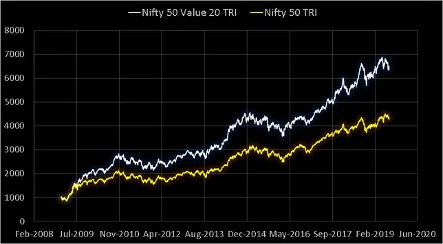 Nifty 50 Value 20 TRI vs Nifty 50 TRI