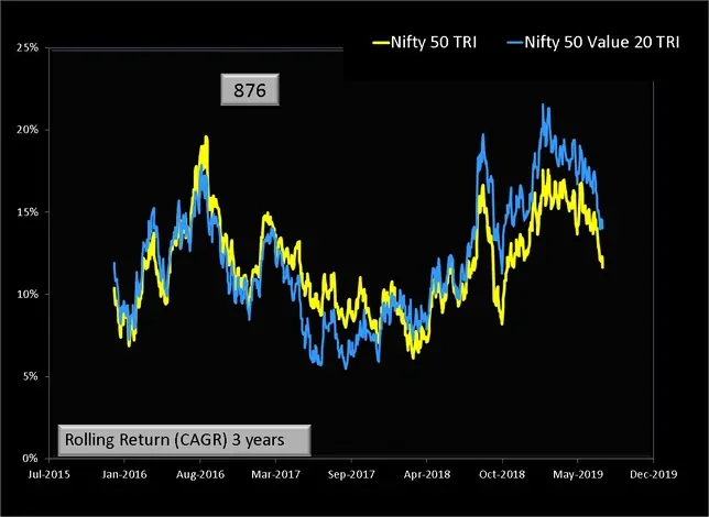 Nifty 50 Value 20 vs Nifty 50 Rolling Returns 3 years