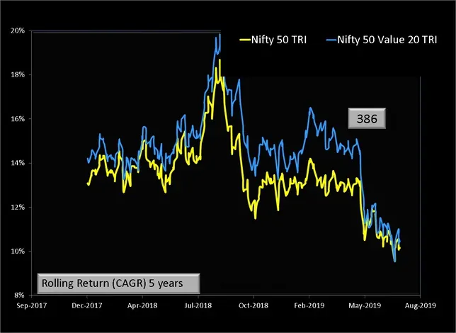 Nifty 50 Value 20 vs Nifty 50 Rolling Returns 5 years