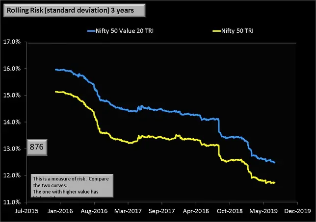 Nifty 50 Value 20 vs Nifty 50 Rolling Risk 3 years