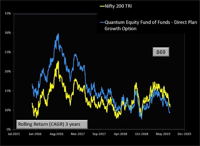 Quantum Equity Fund of Funds Rolling Returns 3Y