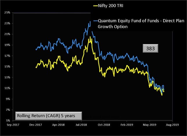 Quantum Equity Fund of Funds Rolling Returns 5Y